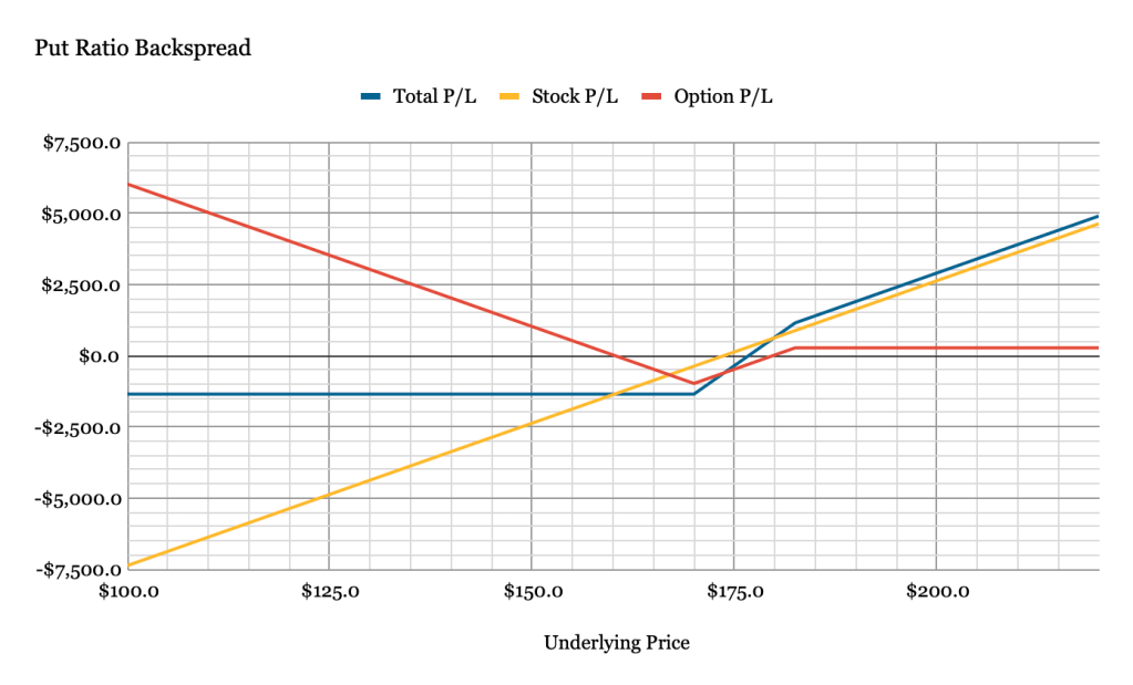 Put Ratio Backspread: A better alternative to the Covered Call?